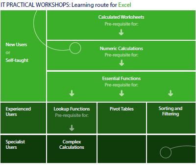 Excel courses route map